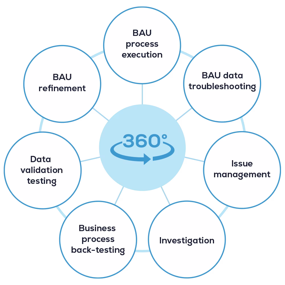 A cycle diagram with 360° in center and seven segments labeled with BAU process steps and testing tasks.