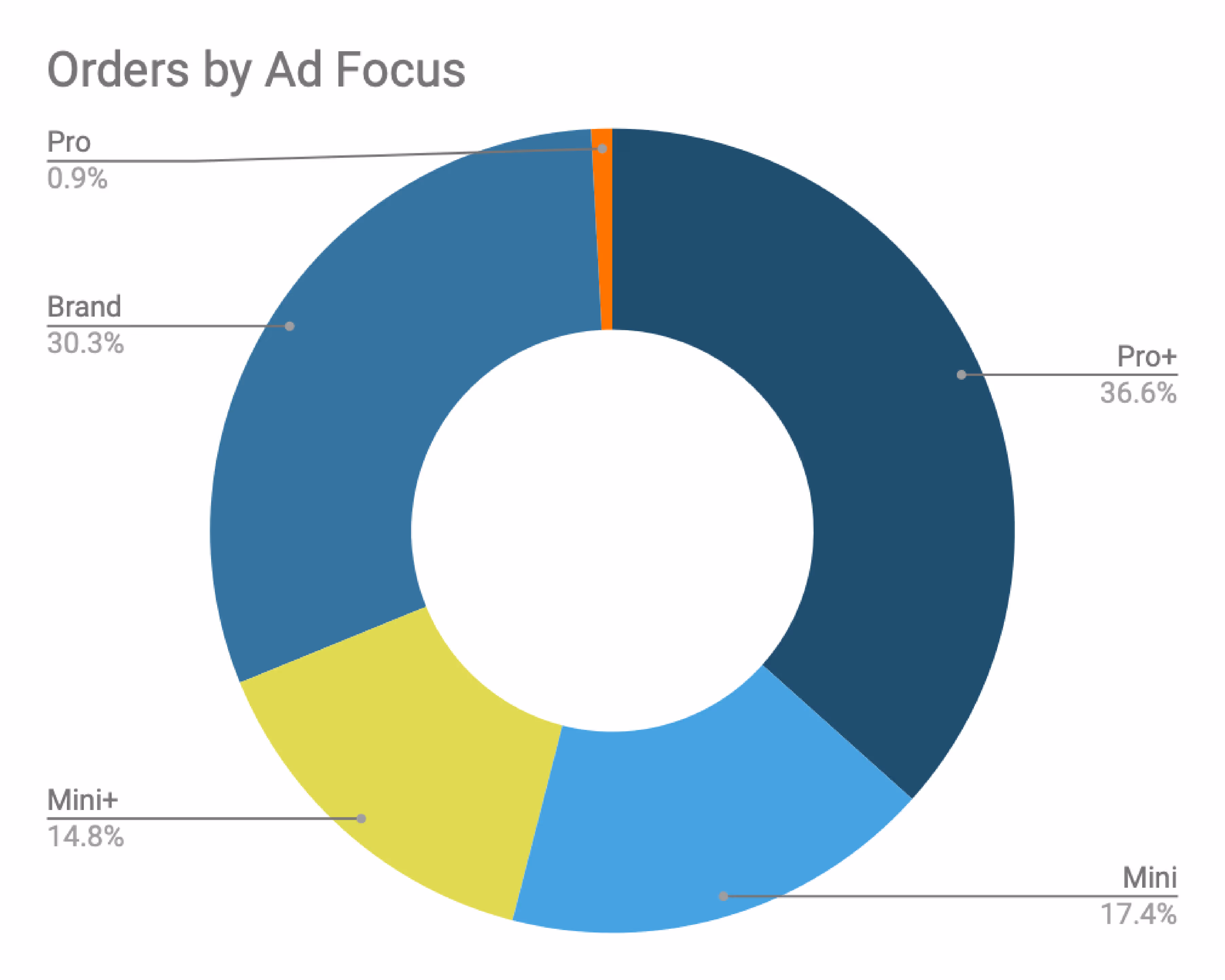 Circular chart representing Orders by Ad Focus