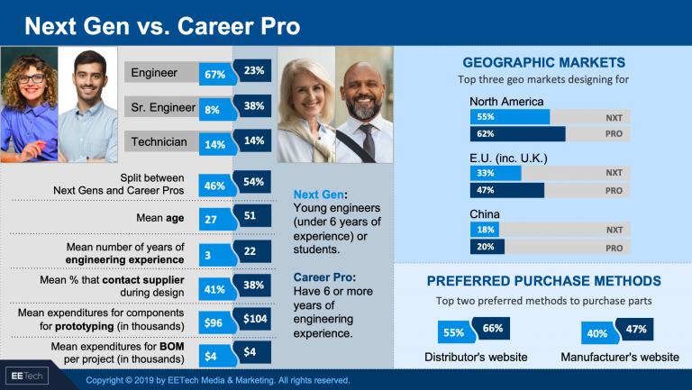 Next Generation Engineers vs. Career Pro Engineers