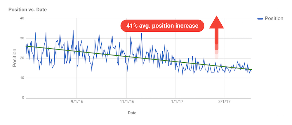 41% Increase in Keyword Rankings Chart