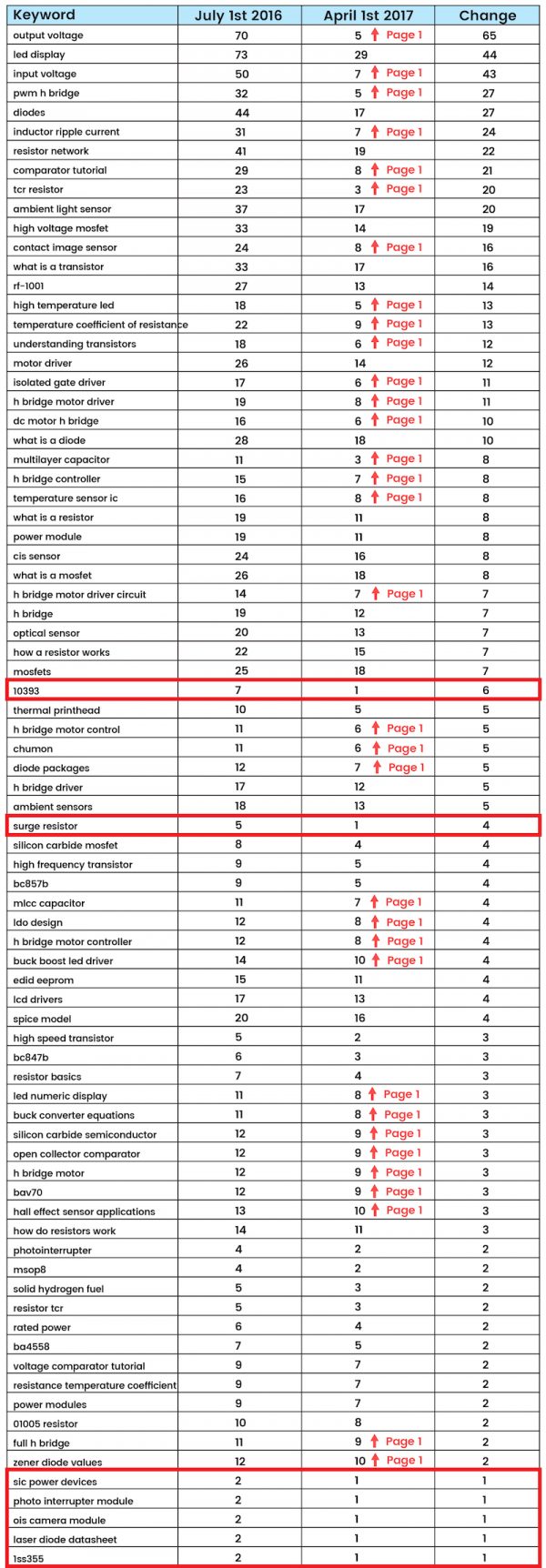 List of Keywords in Top Search Results