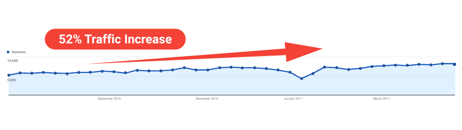 52% Traffic Increase Chart