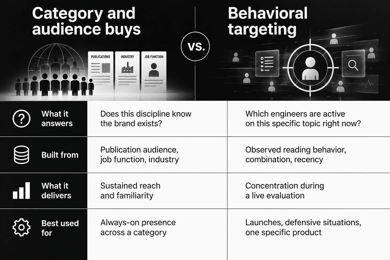 Comparison of category and audience buys against behavioral targeting across the question each answers, data source, strength and best use