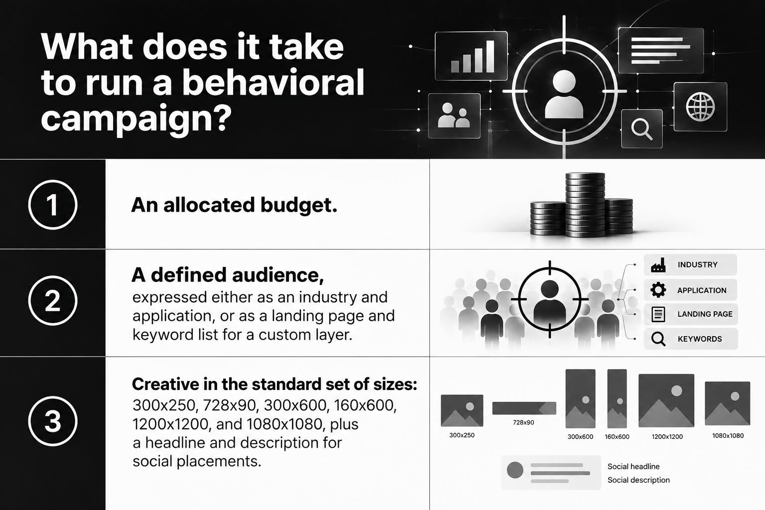 Checklist of what a behavioral campaign requires: budget, defined audience, and creative in six standard ad sizes