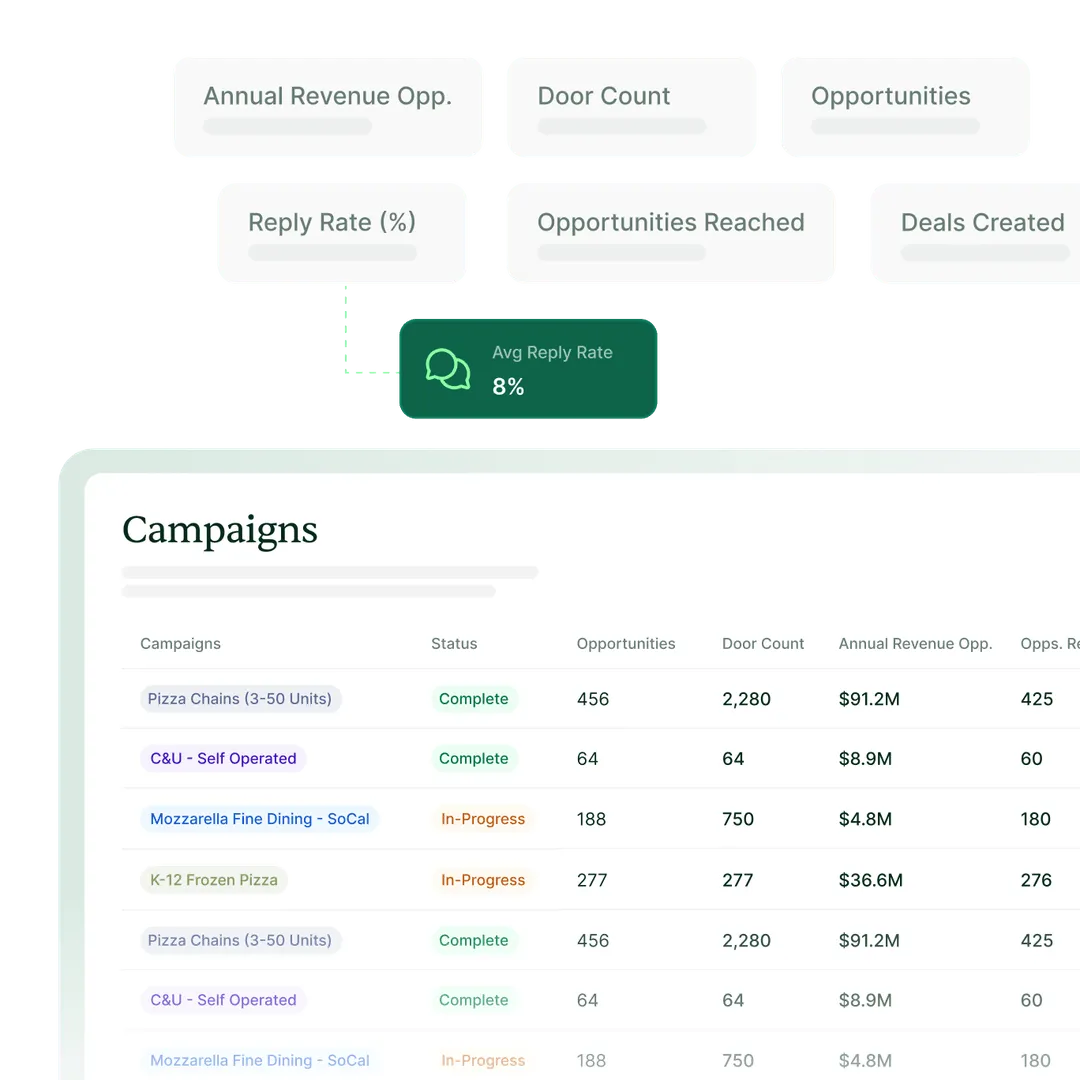 Table showing performance of foodservice prospecting campaigns by reply rate, deals, and opportunities