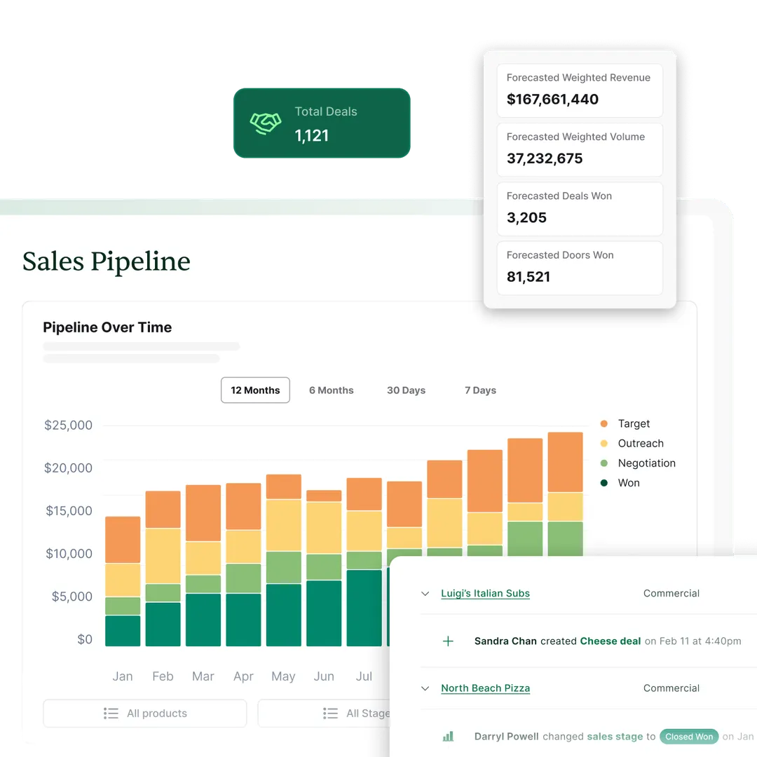 12-month foodservice sales pipeline chart with closed deals and forecasted revenue