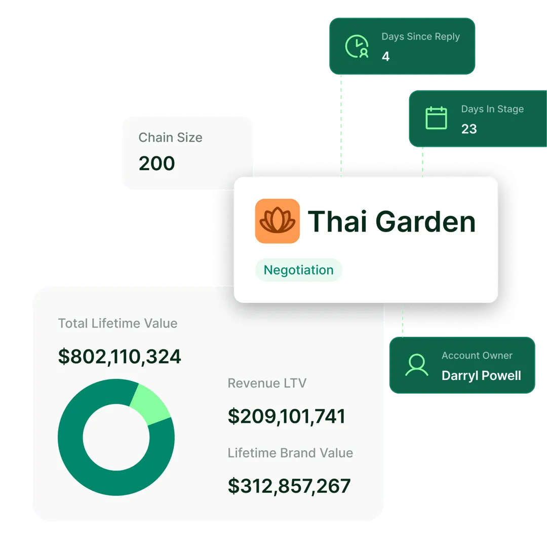 CRM view of Thai Garden showing revenue and brand lifetime value, recent engagement activity, account owner, and chain size of 200 locations