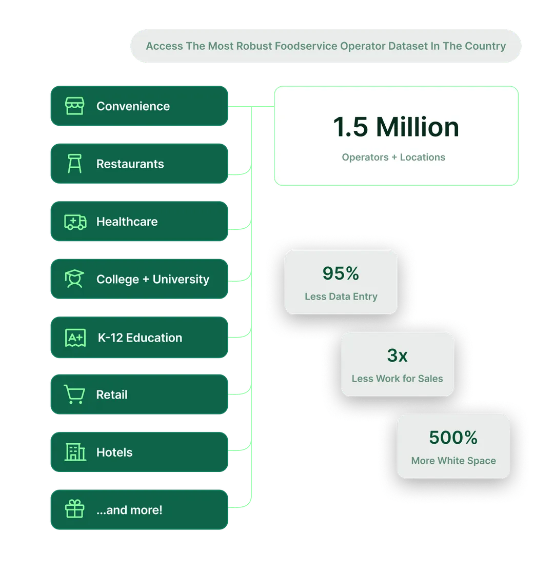 Graphic showing key operator industries like restaurants, healthcare, and education, alongside stats: 1.5M+ locations, 95% less data entry, 3x less work, 500% more white space