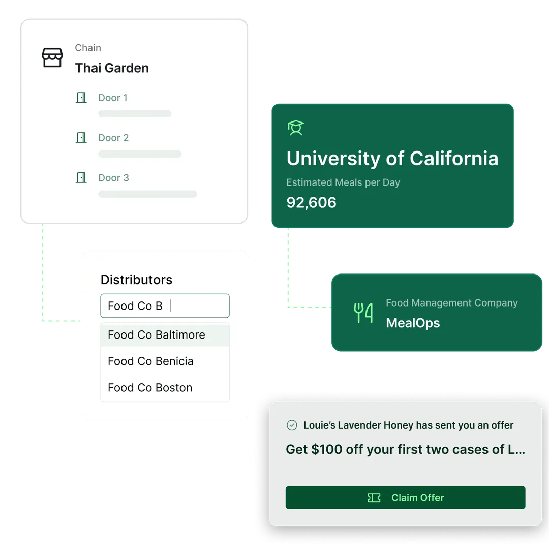 CRM account flow showing operator location data, associated distributors, estimated meal volume, and linked food management companies and rebates