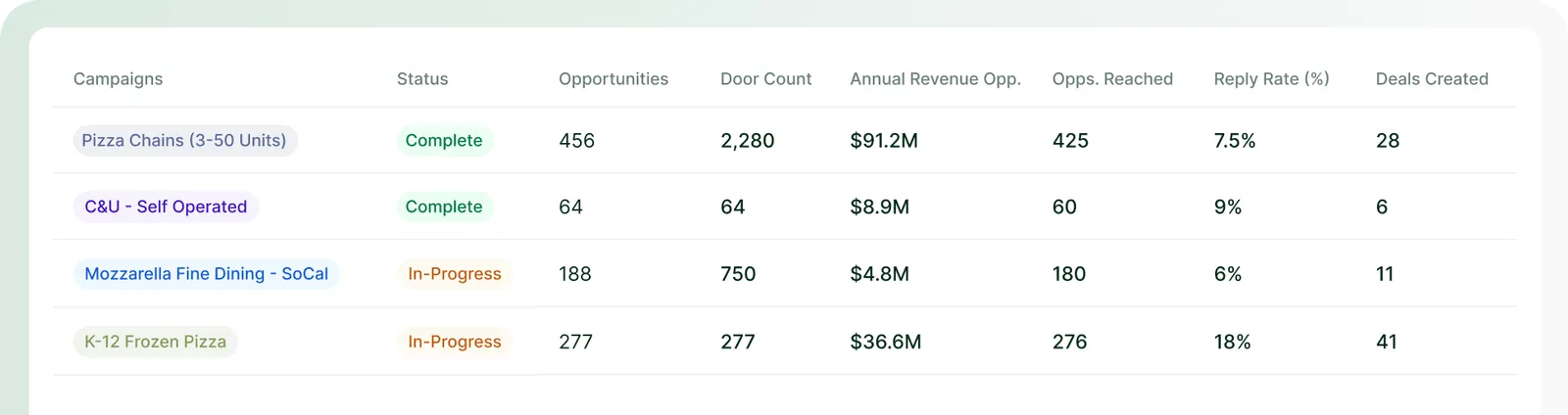 Table of foodservice sales campaigns showing opportunity volume, door count, revenue potential, reply rate, and deals created