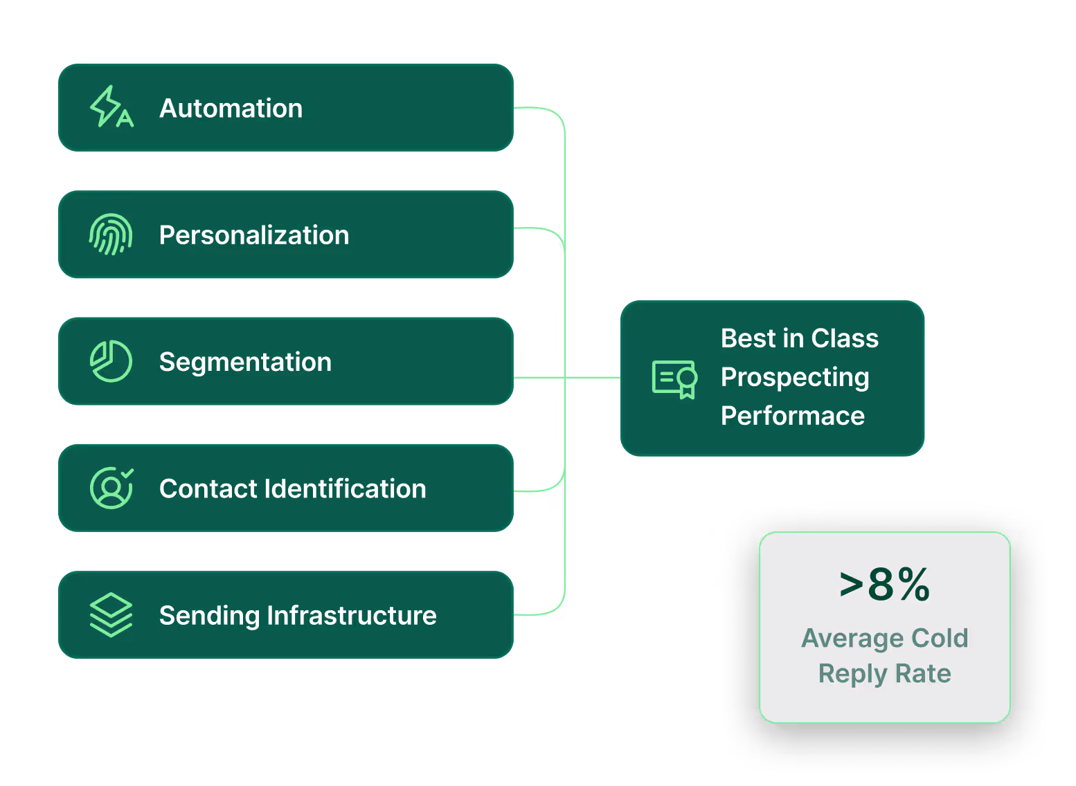 Prospecting workflow showing automation, personalization, segmentation, contact identification, and sending infrastructure driving >8% cold email reply rate