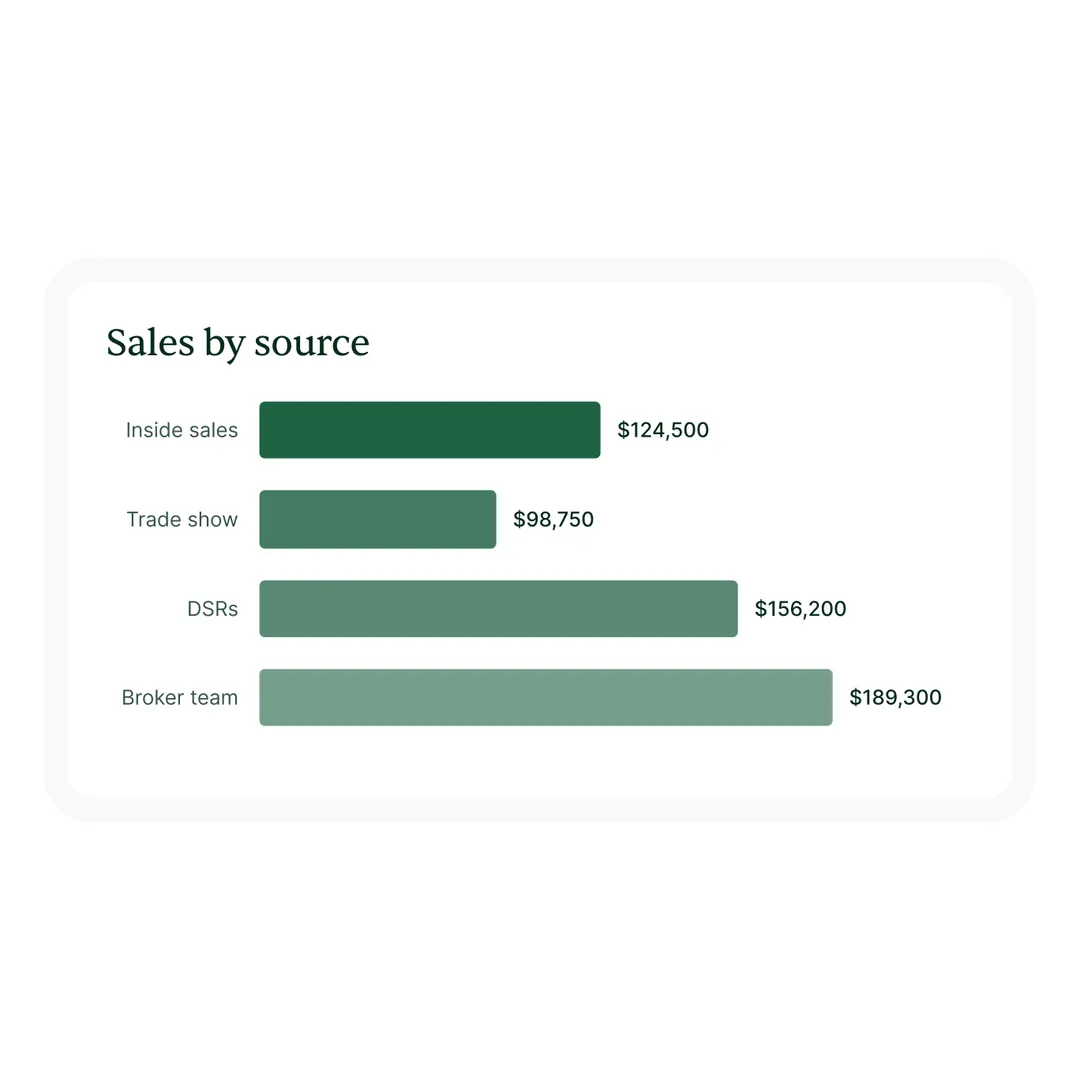 Bar chart showing foodservice sales volume by source: inside sales, trade shows, DSRs, and broker teams