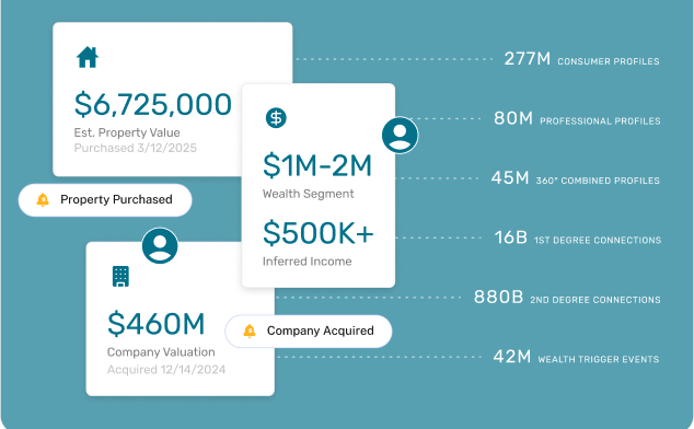 Household context profile view displaying estimated property value, wealth segment, inferred income, and network statistics.