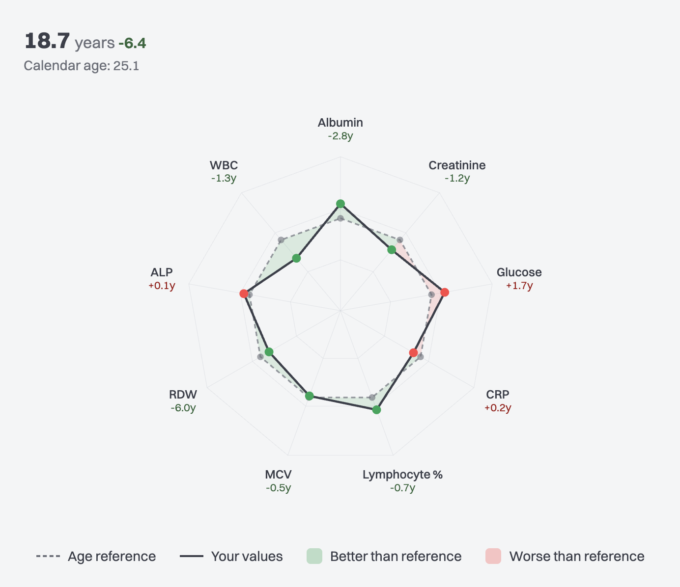 Aniva Biological Age — example output