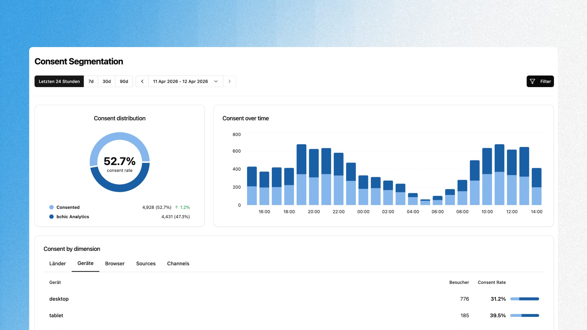 Dashboard mit Einwilligungsverteilung von 52,7 % und Zeitdiagramm der Einwilligungen zwischen 16:00 und 14:00 Uhr, dazu Einwilligungsraten nach Gerätetypen Desktop und Tablet.
