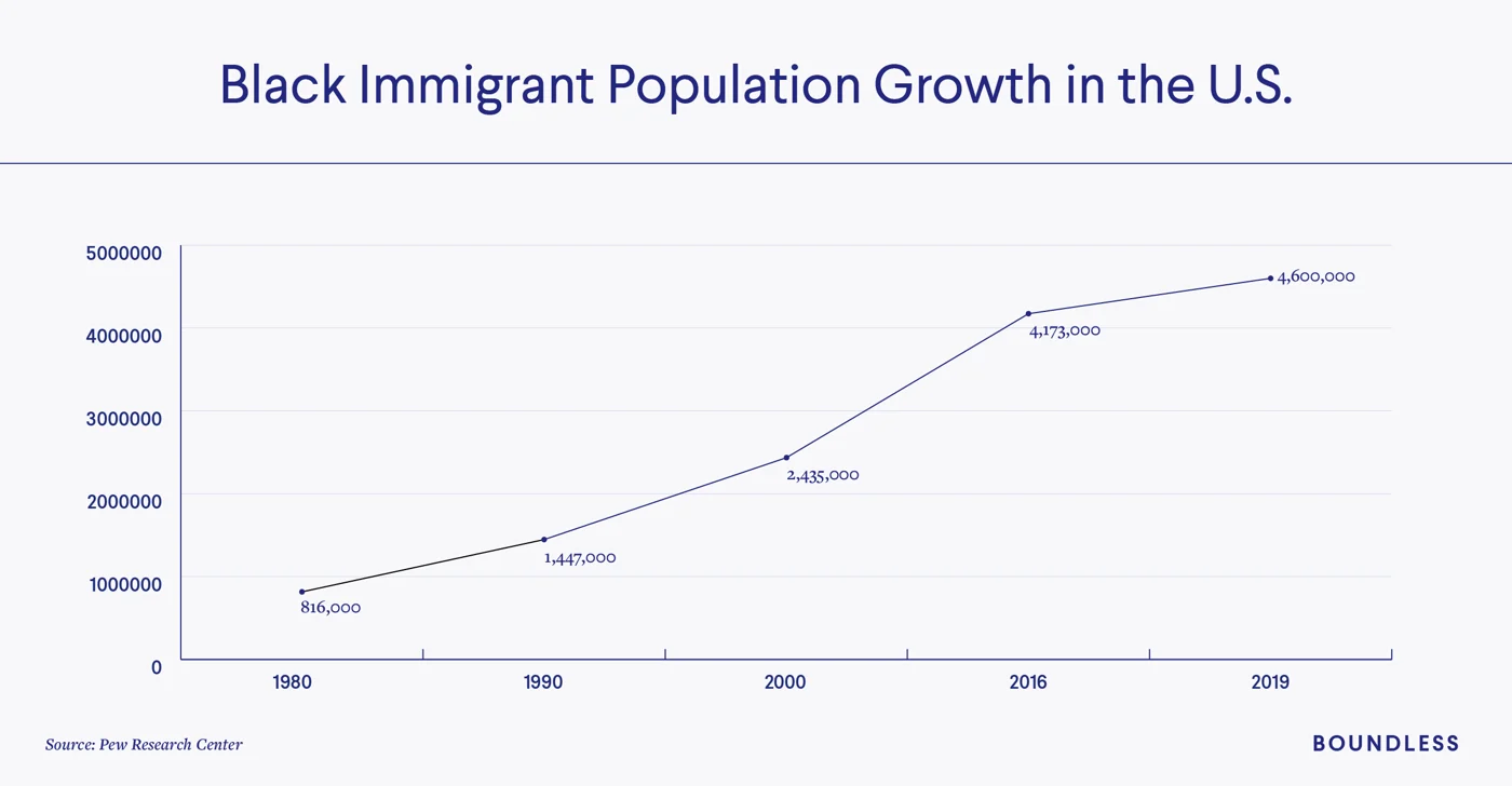 Graph showing the growth of Black immigrant population in the United States