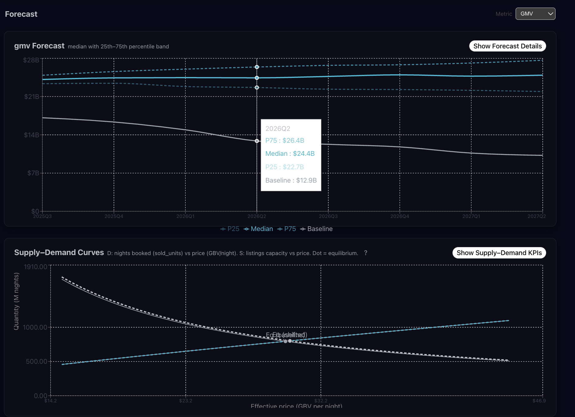 screenshot of marketplace tycoon representing uber GMV and supply/demand