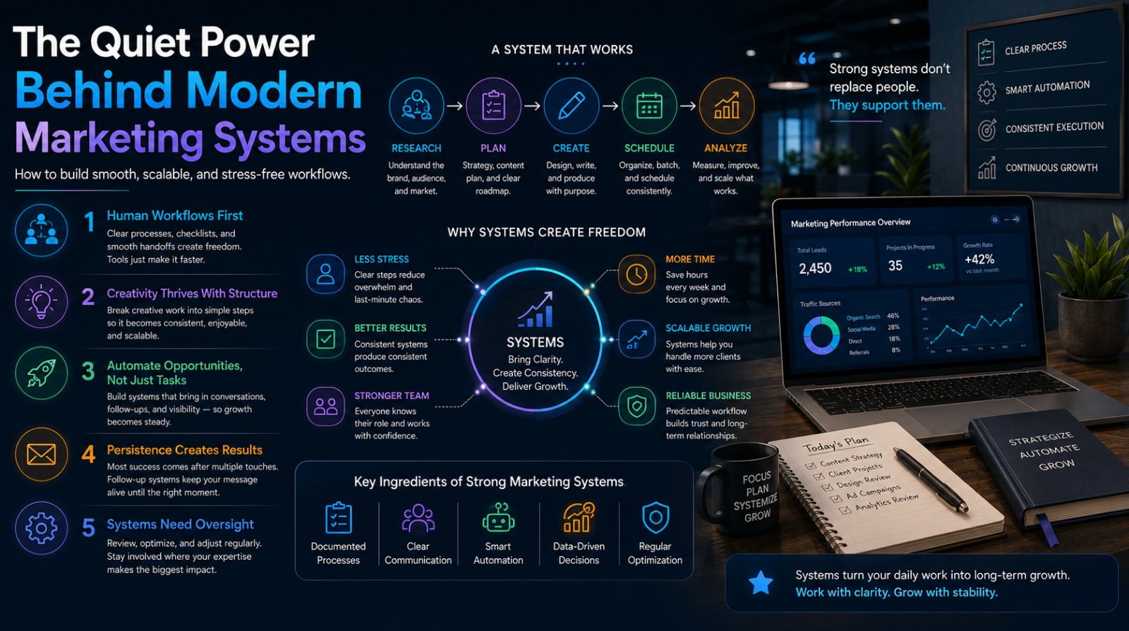 an infographic about modern marketing systems, breaking down workflow steps, core principles, and key ingredients, alongside a desk setup with a laptop displaying performance metrics.