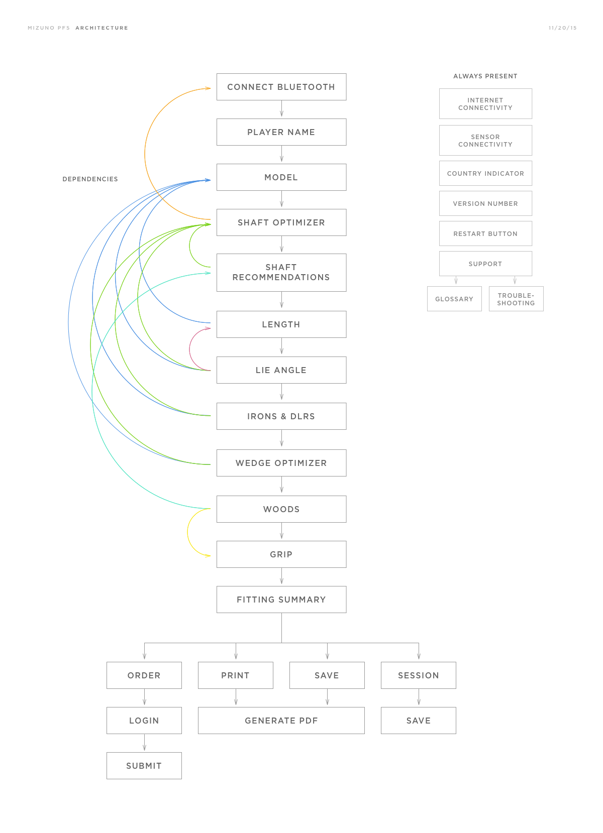An information architecture diagram showing dependencies in an app.
