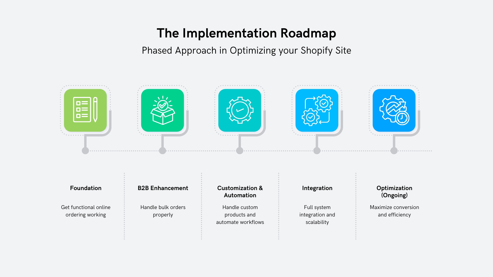 The Implementation Roadmap: Phased Approach in Optimizing your Shopify Site for Manufacturers