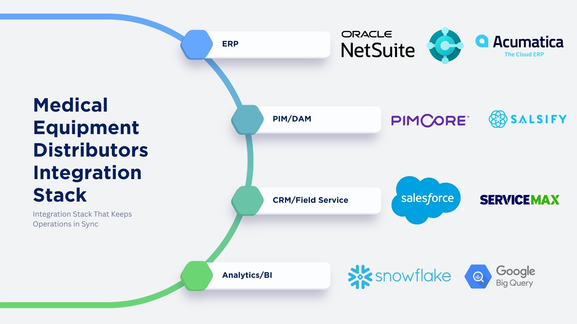 Medical Equipment Distributors Integration Stack with Shopify