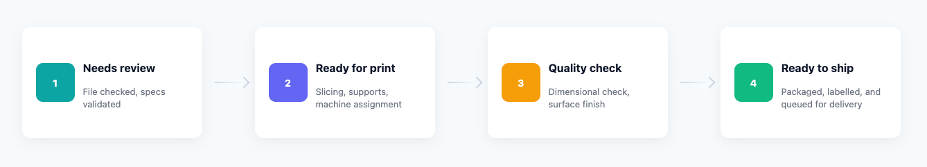 3D Printing workflow graphic showing order stages from review to quality check and shipping