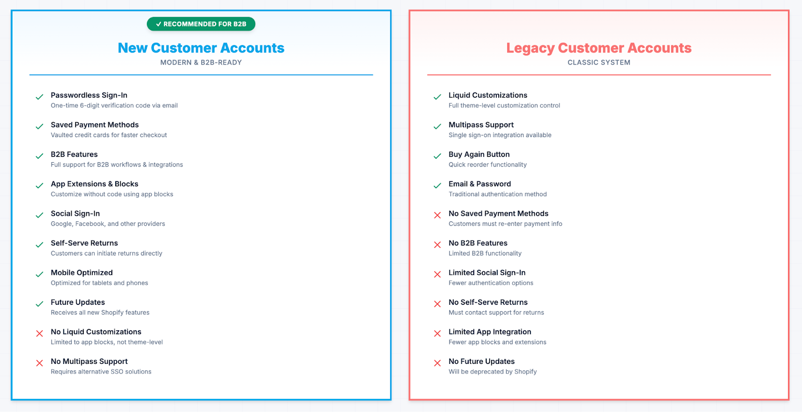 Shopify Customer Accounts vs Legacy Comparison Table