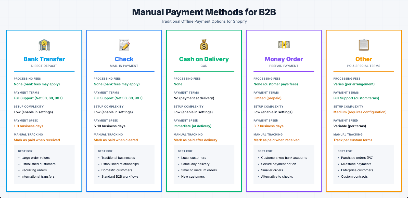 Shopify Manual Payment Methods Comparison Table