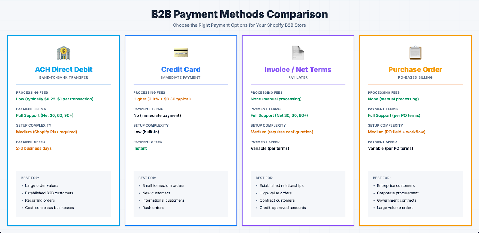 Shopify Payment Methods Comparison Table