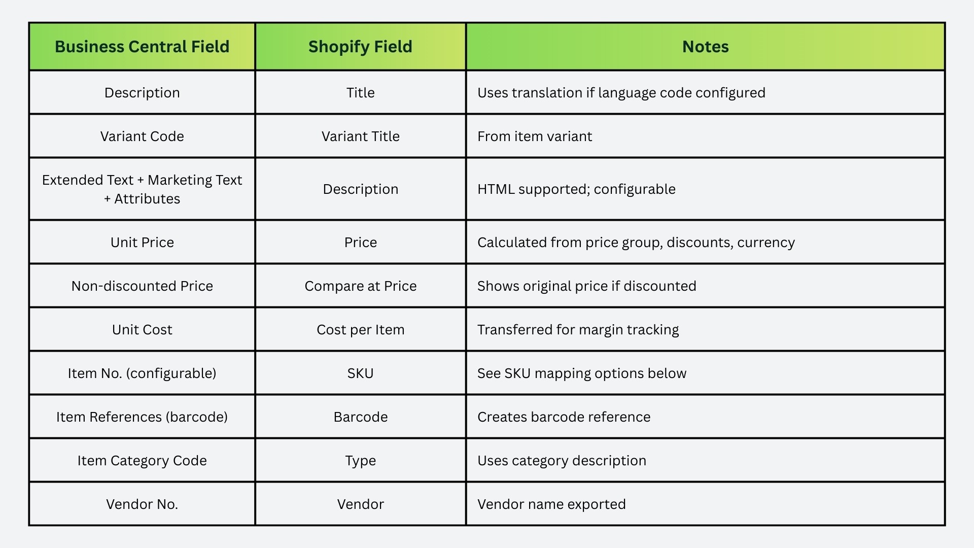 Core Field Mappings: Business Central to Shopify Table
