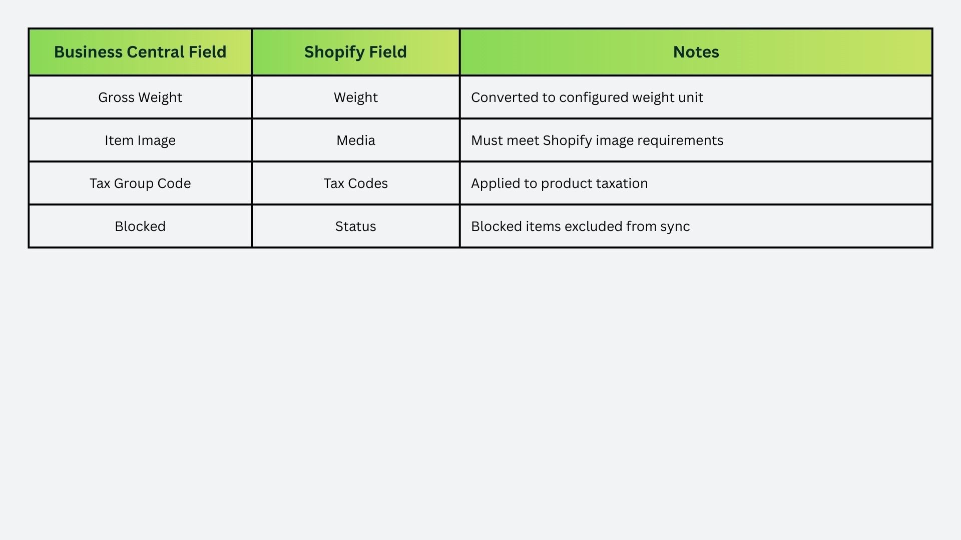 Core Field Mappings: Business Central to Shopify Table 2
