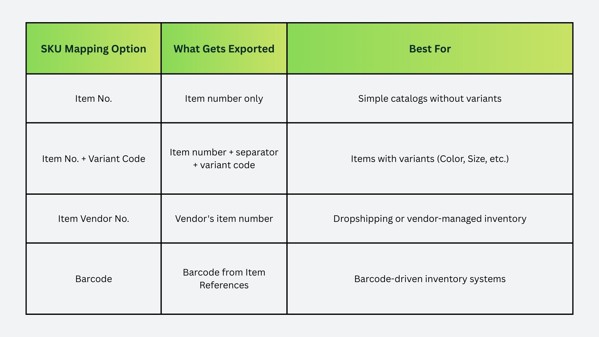 Export (Business Central to Shopify) - SKU Mapping Options