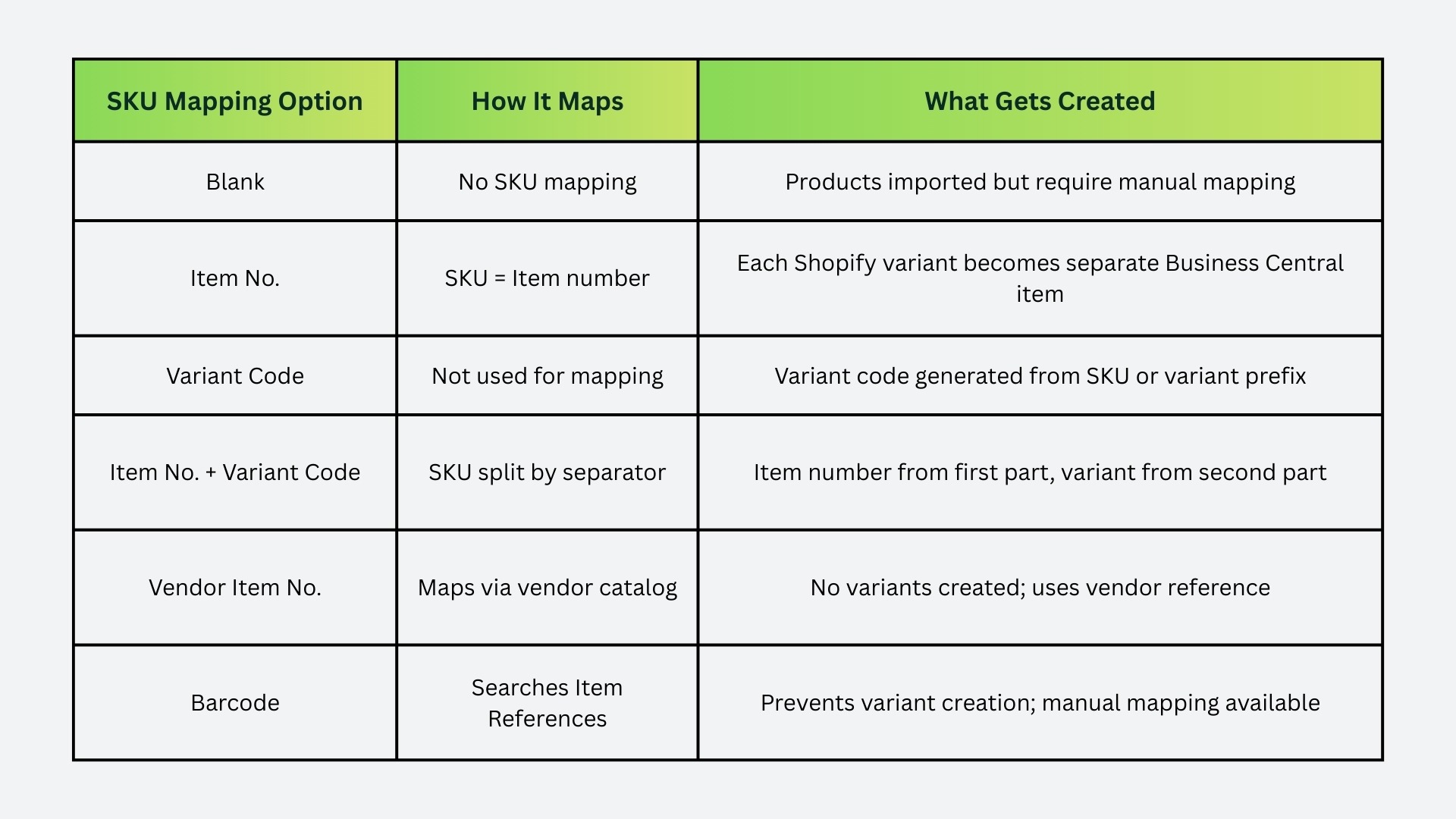 Import (Shopify to Business Central) - SKU Mapping Options