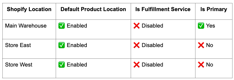 Business Central configuration on Locations