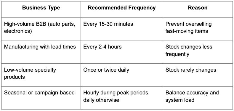 Recommended sync frequencies