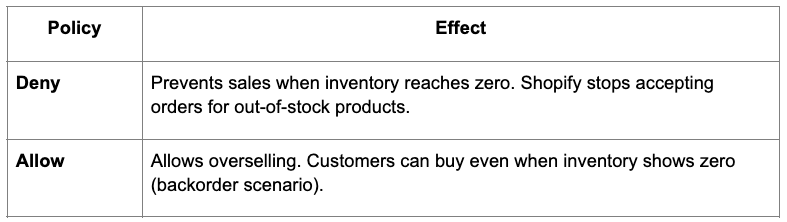 Default Inventory Policy options for ERP x Shopify