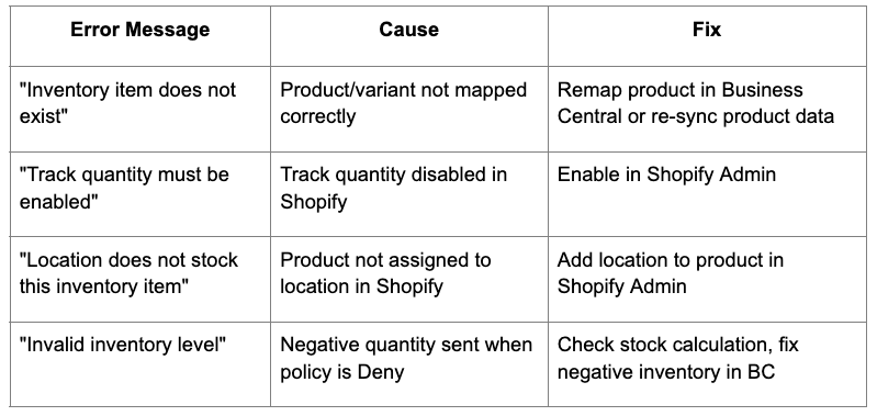 Common errors in logs for ERP x Shopify Sync