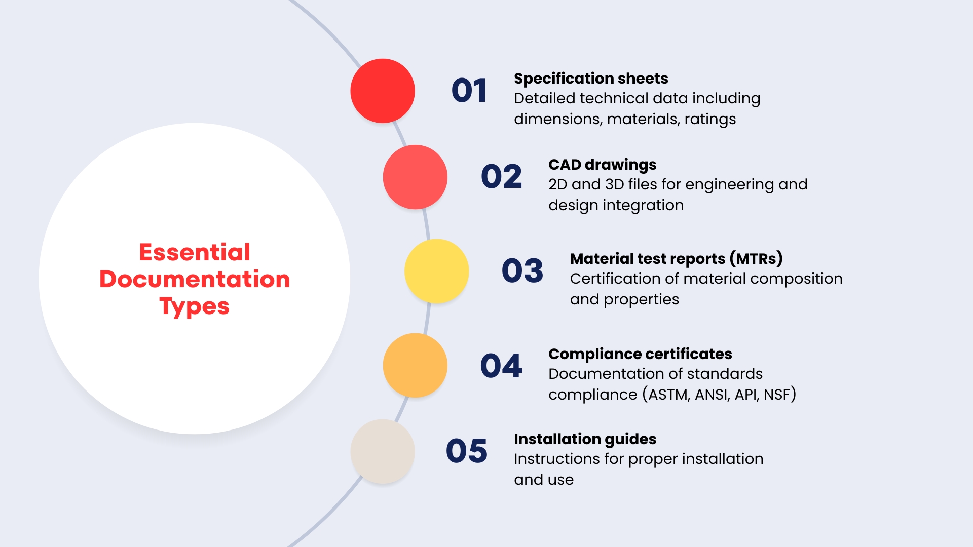 Technical Documentation for PVF Products: Essential Documentation Types