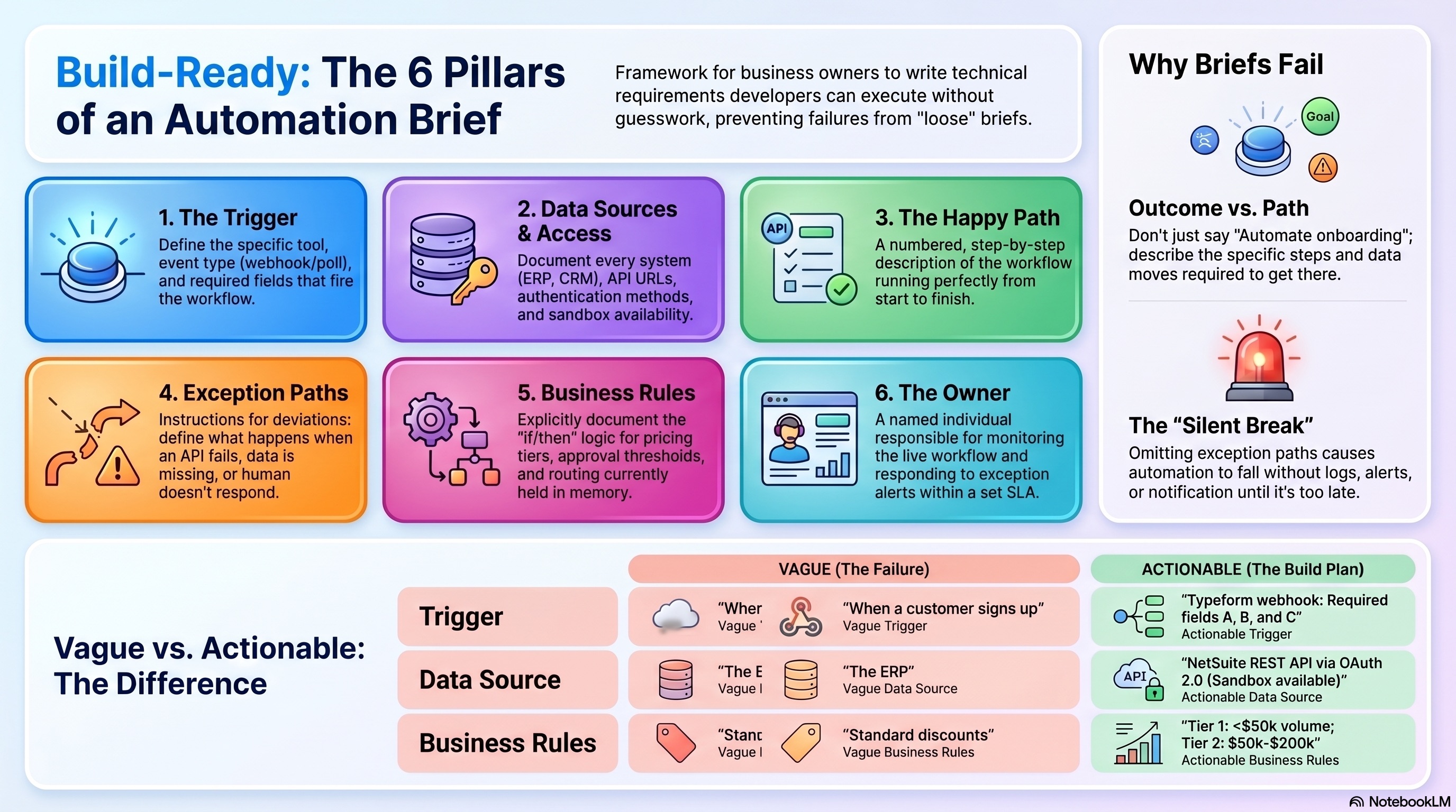 6 Pillars of Automation Briefs