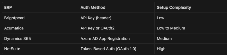 Authentication: The Part That Actually Varies by ERP