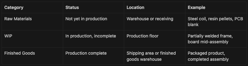 WIP vs Raw Materials vs Finished Goods