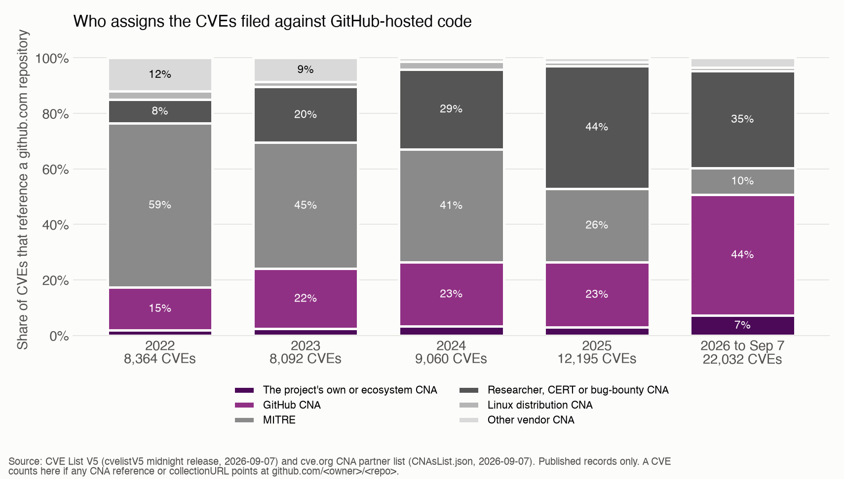 Who assigns the CVEs filed against GitHub-hosted code