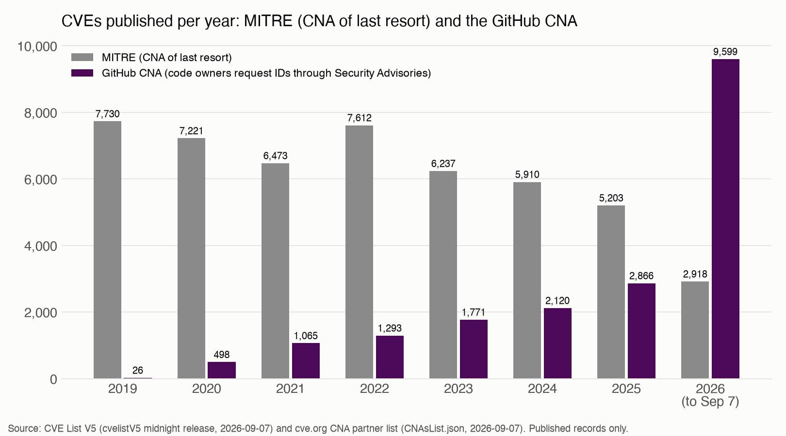 CVEs published per year by MITRE and the GitHub CNA