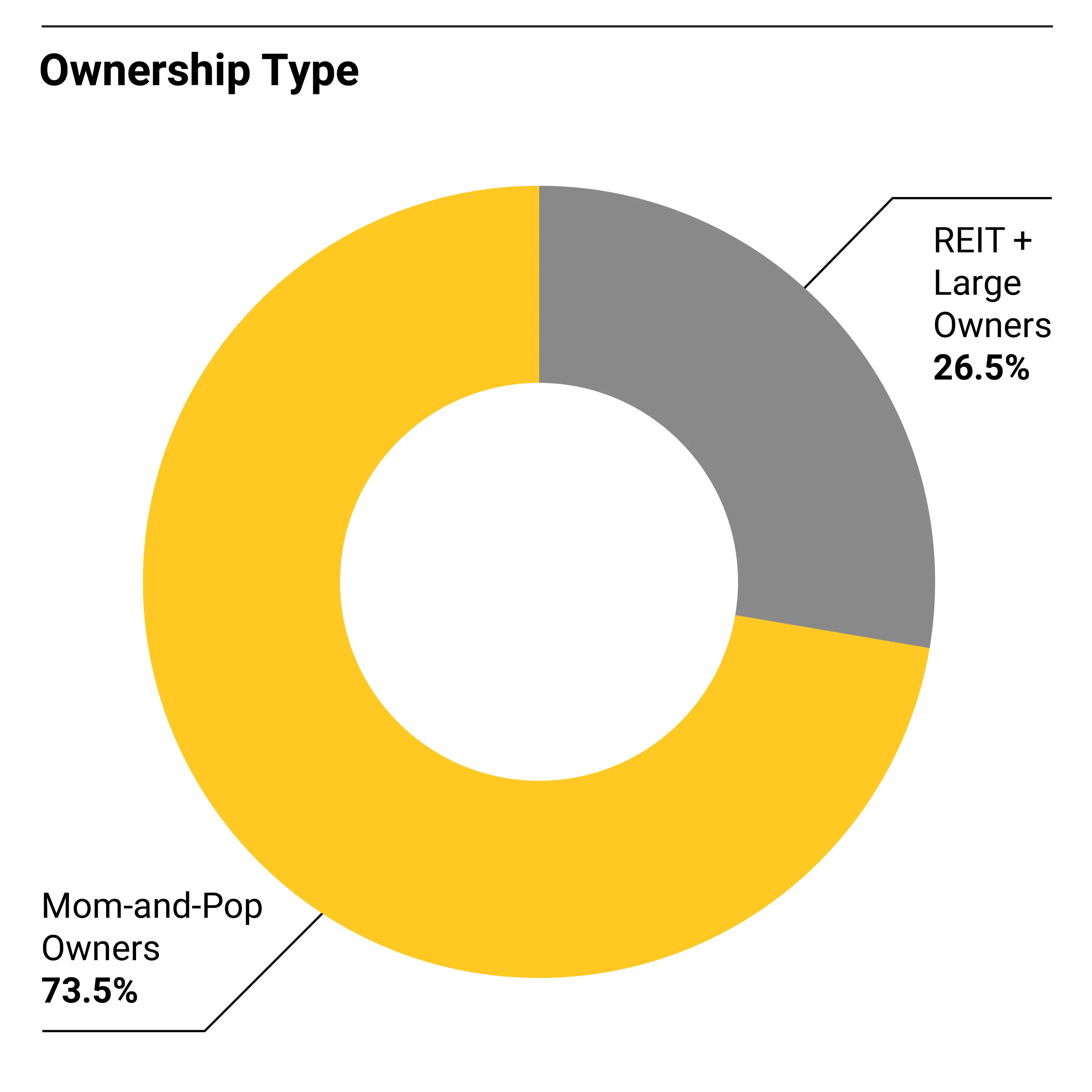 A pie-chart visualizing owner type ratio