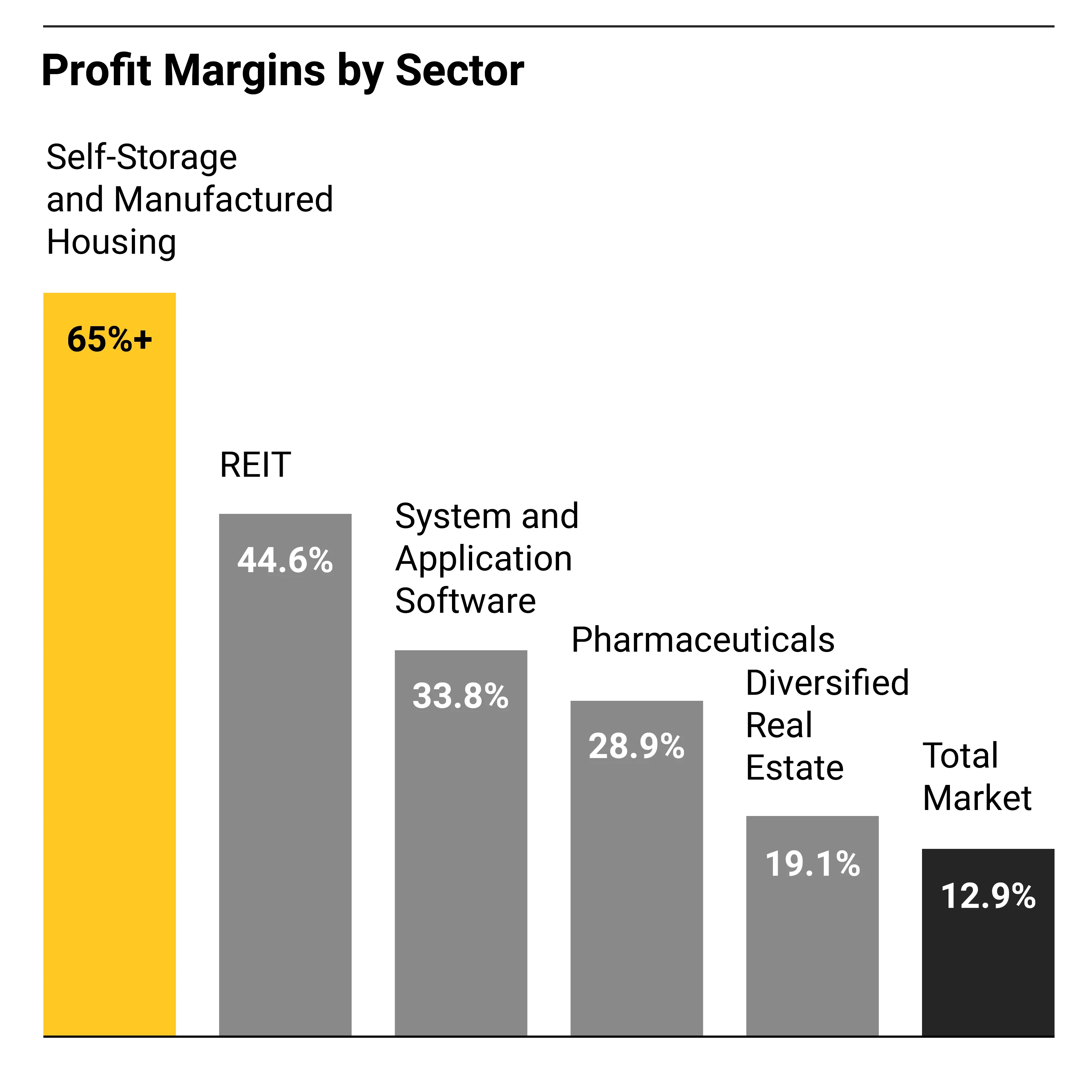 A graph representing Profit margin by sector