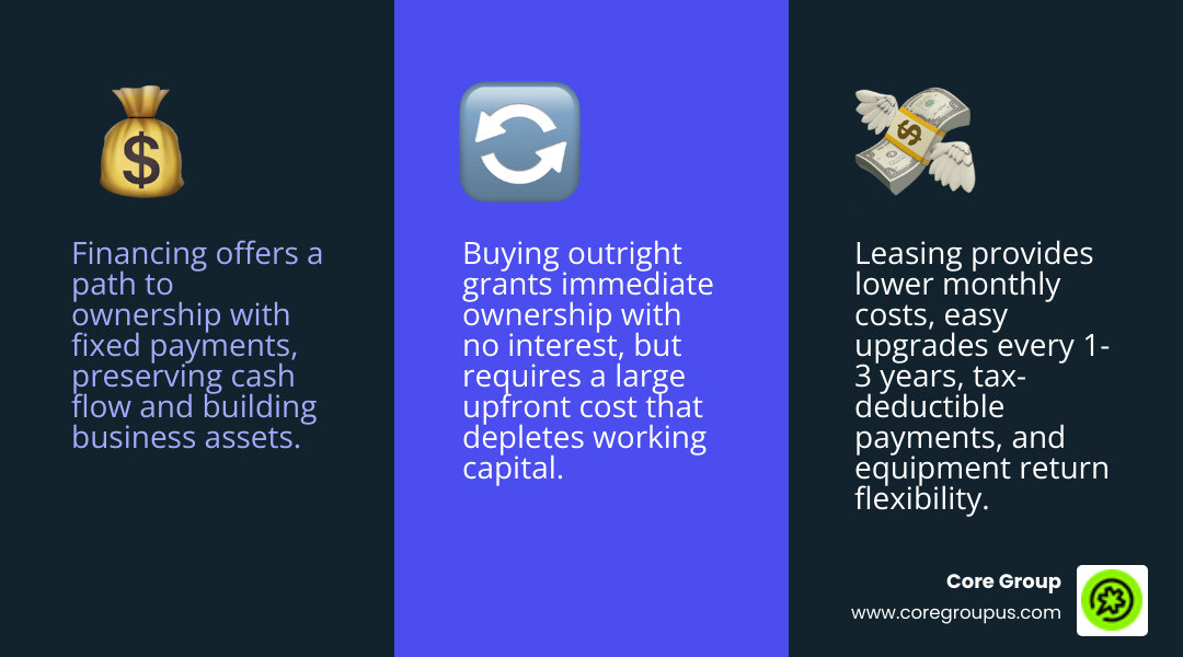 Infographic comparing three camera equipment acquisition methods: Financing (path to ownership with fixed monthly payments, preserve cash flow, build business assets), Leasing (lower monthly costs, easy upgrades every 1-3 years, tax-deductible payments, return equipment at end of term), and Buying Outright (immediate ownership, no interest costs, large upfront payment depletes working capital, full depreciation responsibility) - finance camera equipment infographic 3_facts_emoji_blue