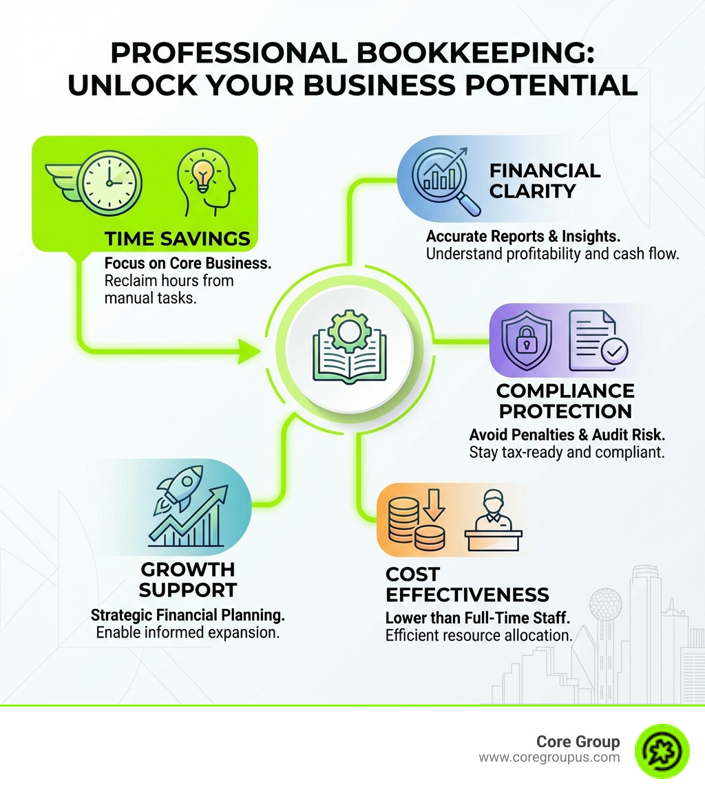 infographic showing the key benefits of professional bookkeeping: time savings allowing focus on core business, financial clarity through accurate reports and insights, compliance protection from tax penalties and audit risk, cost effectiveness compared to full-time staff, and growth support through strategic financial planning - bookkeeping services dallas infographic 