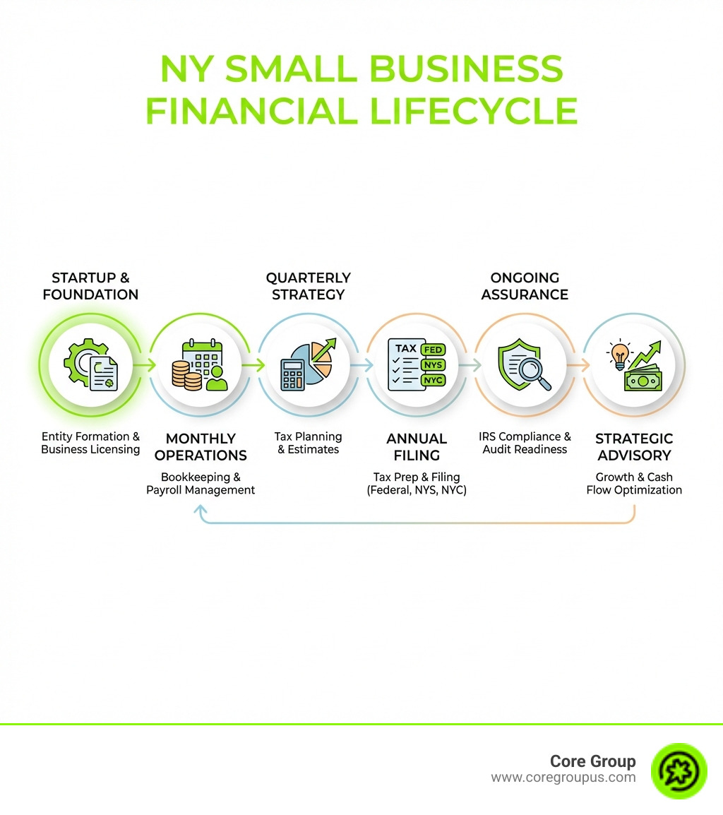 Infographic showing the financial lifecycle of a New York small business, starting with entity formation and business licensing, moving through monthly bookkeeping and payroll management, quarterly tax planning and estimates, annual tax preparation and filing for federal, NYS, and NYC, ongoing IRS compliance and audit readiness, and strategic advisory for growth and cash flow optimization - bookkeeping and tax services new york infographic Infographic showing the financial lifecycle of a New York small business, starting with entity formation and business licensing, moving through monthly bookkeeping and payroll management, quarterly tax planning and estimates, annual tax preparation and filing for federal, NYS, and NYC, ongoing IRS compliance and audit readiness, and strategic advisory for growth and cash flow optimization - bookkeeping and tax services new york infographic