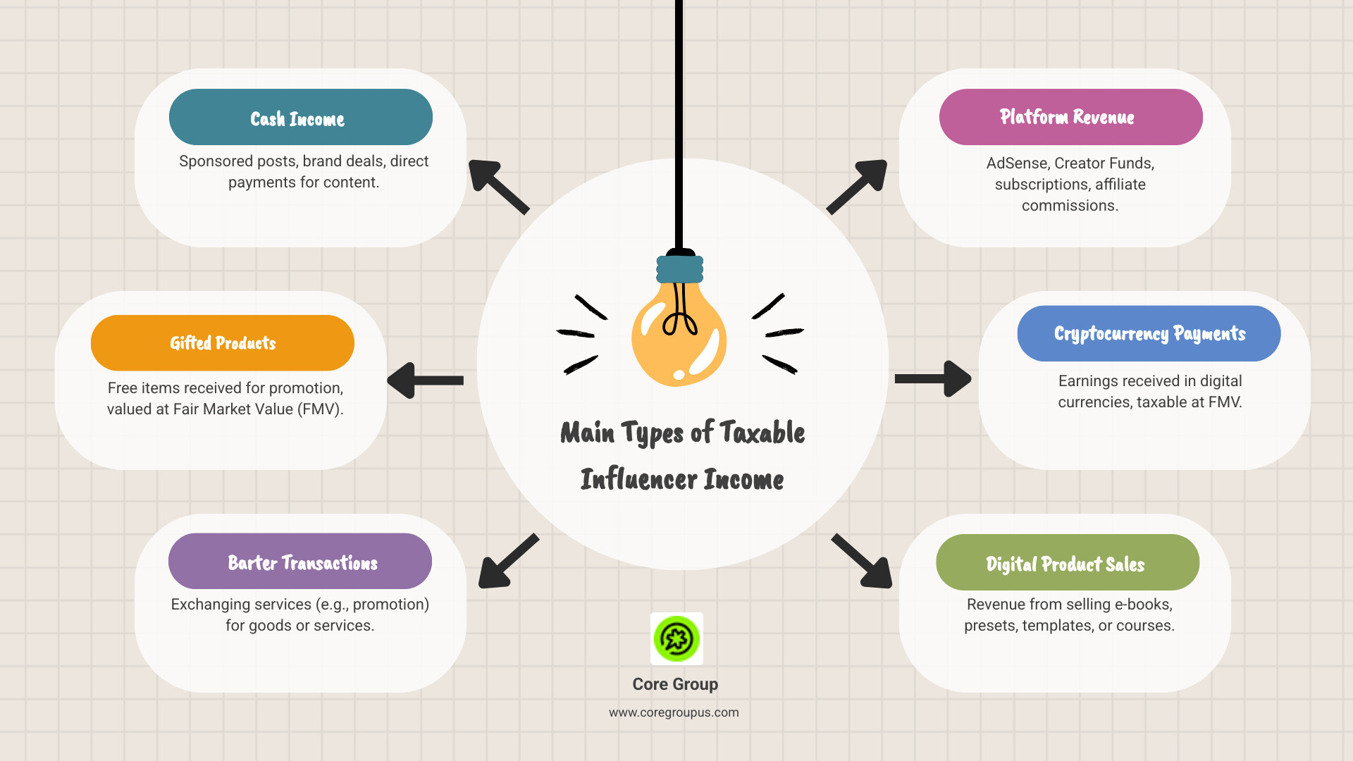 Infographic showing the four main types of taxable influencer income: Cash Income (sponsored posts, brand deals, platform payouts), Gifted Products (free items received for promotion, valued at Fair Market Value), Barter Transactions (exchanging services or promotion for goods/services), and Platform Revenue (YouTube AdSense, TikTok Creator Fund, Twitch subscriptions, affiliate commissions) - taxes for influencers infographic brainstorm-6-items Infographic showing the four main types of taxable influencer income: Cash Income (sponsored posts, brand deals, platform payouts), Gifted Products (free items received for promotion, valued at Fair Market Value), Barter Transactions (exchanging services or promotion for goods/services), and Platform Revenue (YouTube AdSense, TikTok Creator Fund, Twitch subscriptions, affiliate commissions) - taxes for influencers infographic brainstorm-6-items