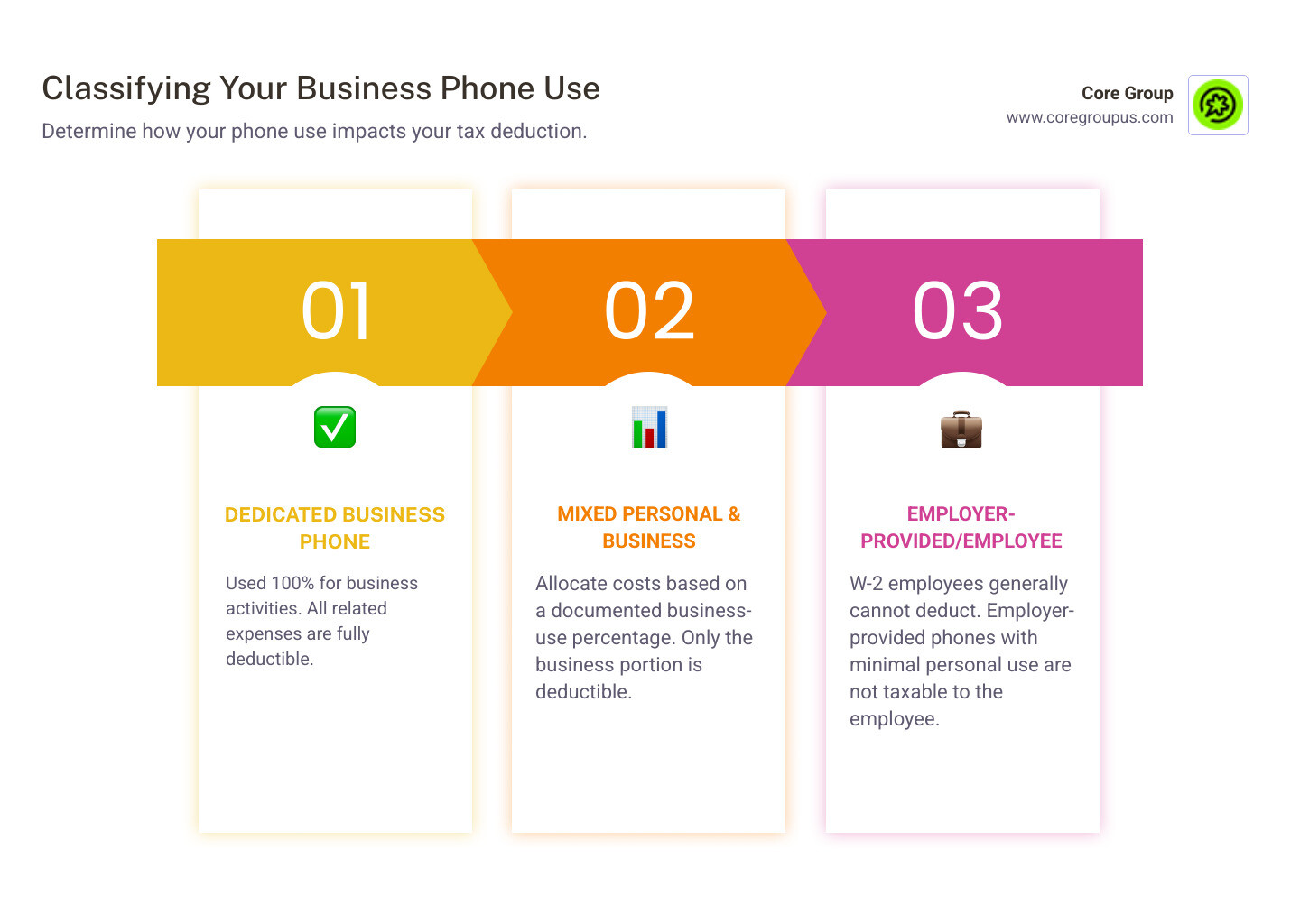 Infographic showing three phone icons labeled: 100% Business Use (green checkmark, full deduction), Mixed Personal and Business Use (yellow caution symbol, partial deduction based on percentage), and Employer-Provided Phone (blue information icon, may qualify as working condition fringe benefit) - Business phone deduction infographic pillar-3-steps